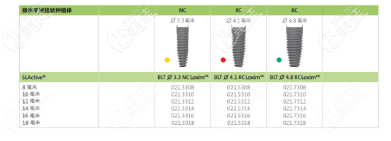 如何选士卓曼blt钛锆种植体nc和rc?