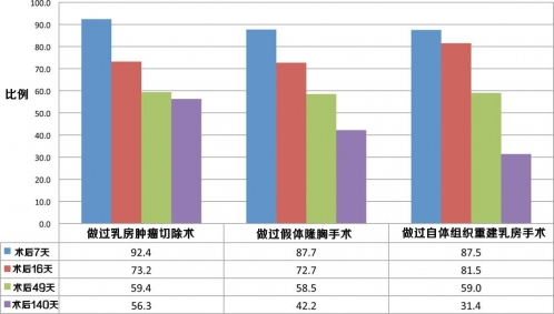 脂肪移植在乳房重建中的体积保持率分析