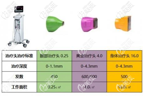 第五代热玛吉的三个探头