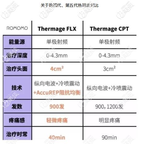 关于第四代、第五代热玛吉的对比