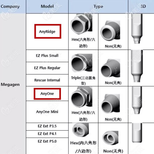 韩国美格真种植体中包含的anyone和anyridge这两种型号有啥区别？_整形