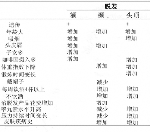 评估额,颞,头顶的脱发情况